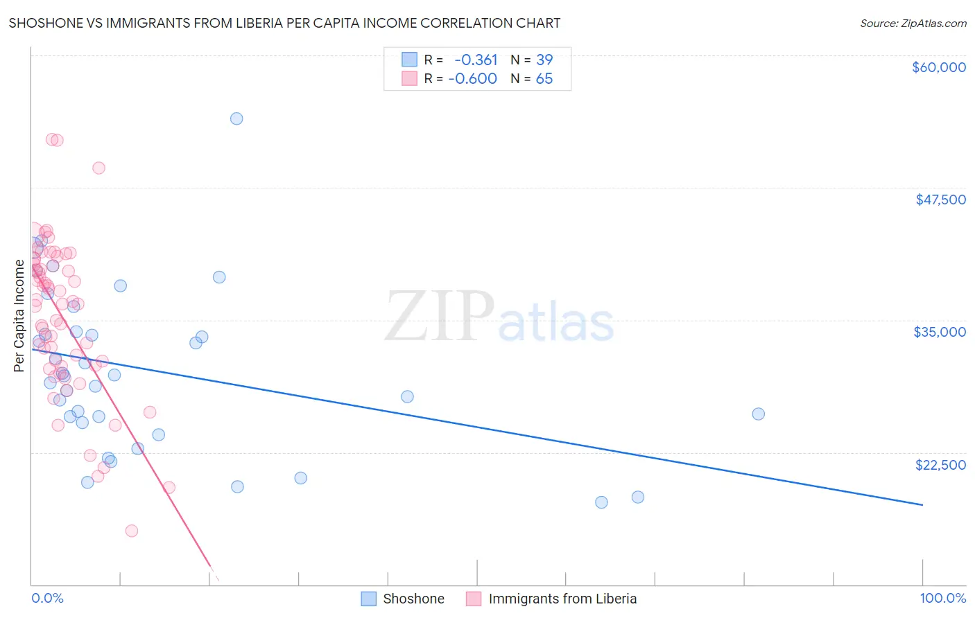 Shoshone vs Immigrants from Liberia Per Capita Income