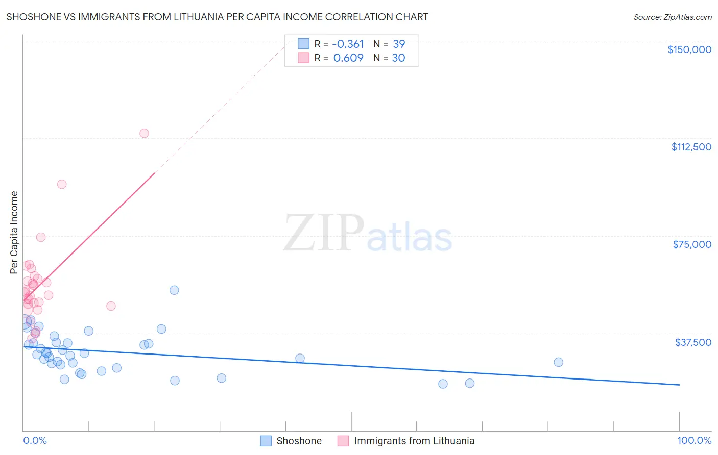 Shoshone vs Immigrants from Lithuania Per Capita Income