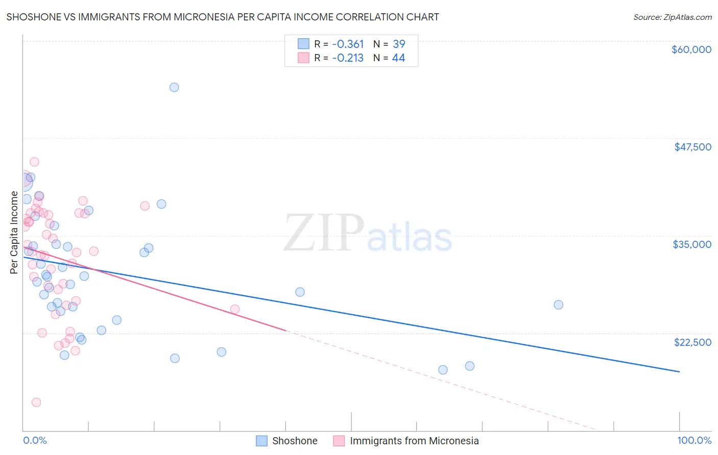 Shoshone vs Immigrants from Micronesia Per Capita Income