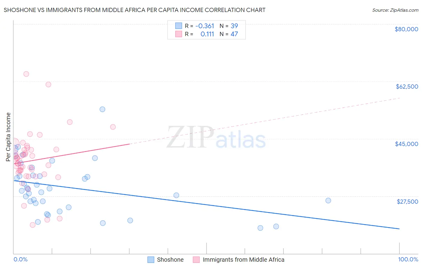 Shoshone vs Immigrants from Middle Africa Per Capita Income