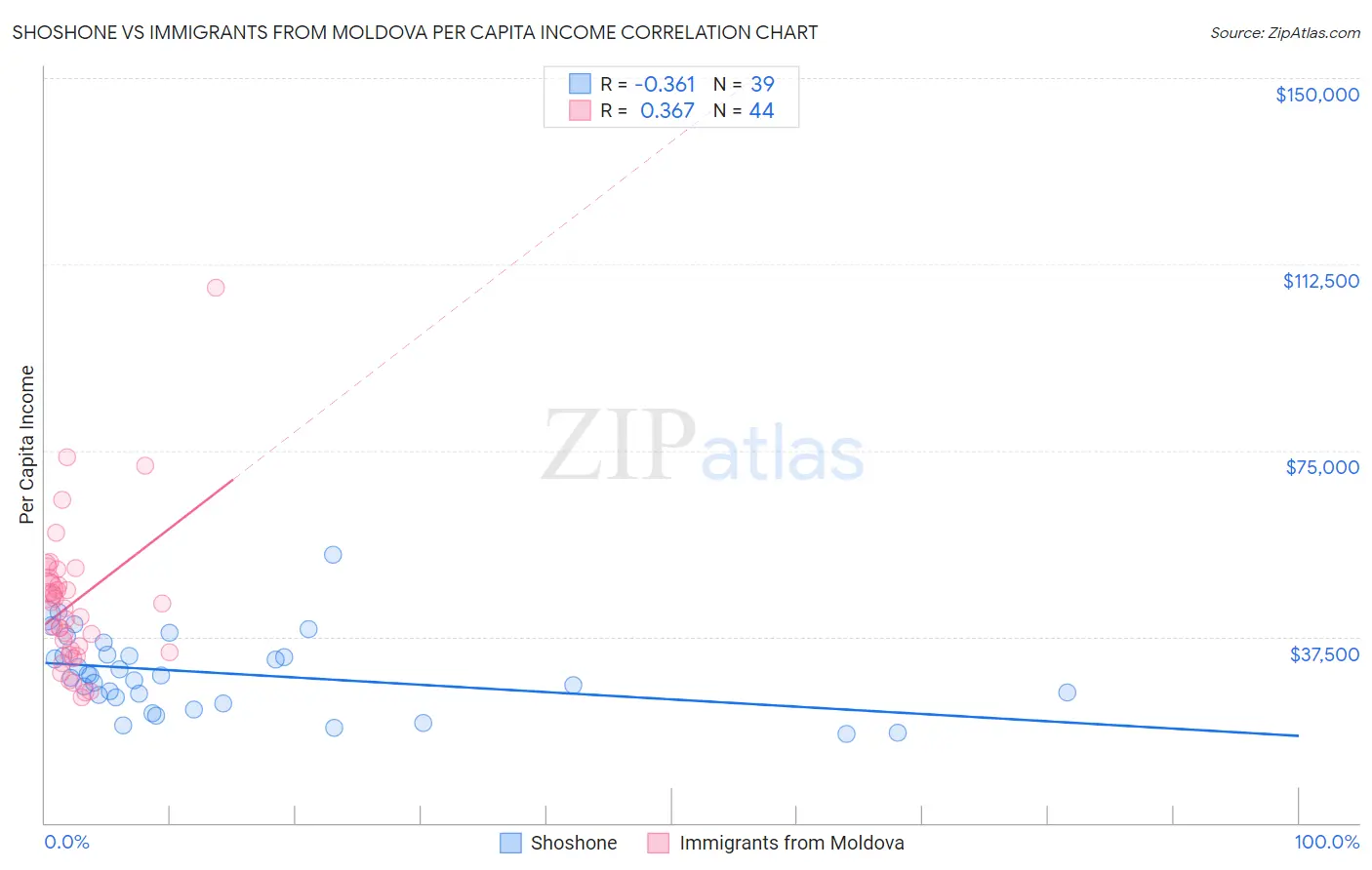 Shoshone vs Immigrants from Moldova Per Capita Income