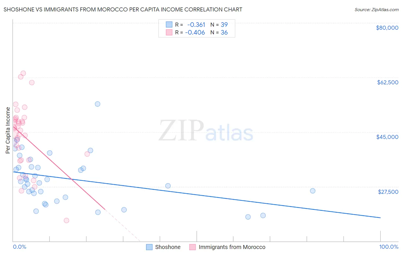 Shoshone vs Immigrants from Morocco Per Capita Income
