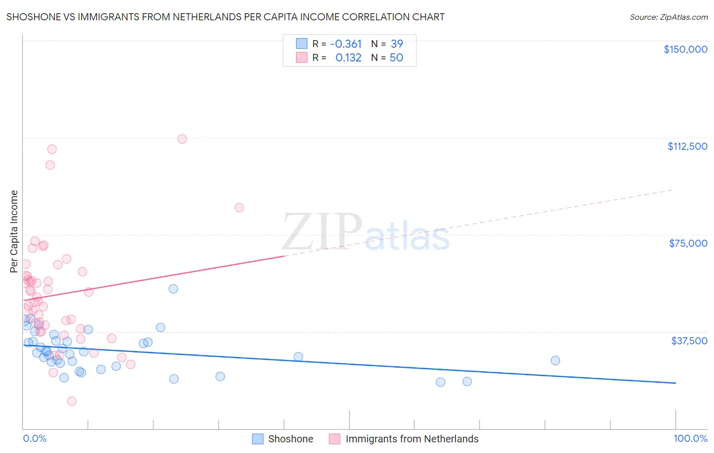 Shoshone vs Immigrants from Netherlands Per Capita Income