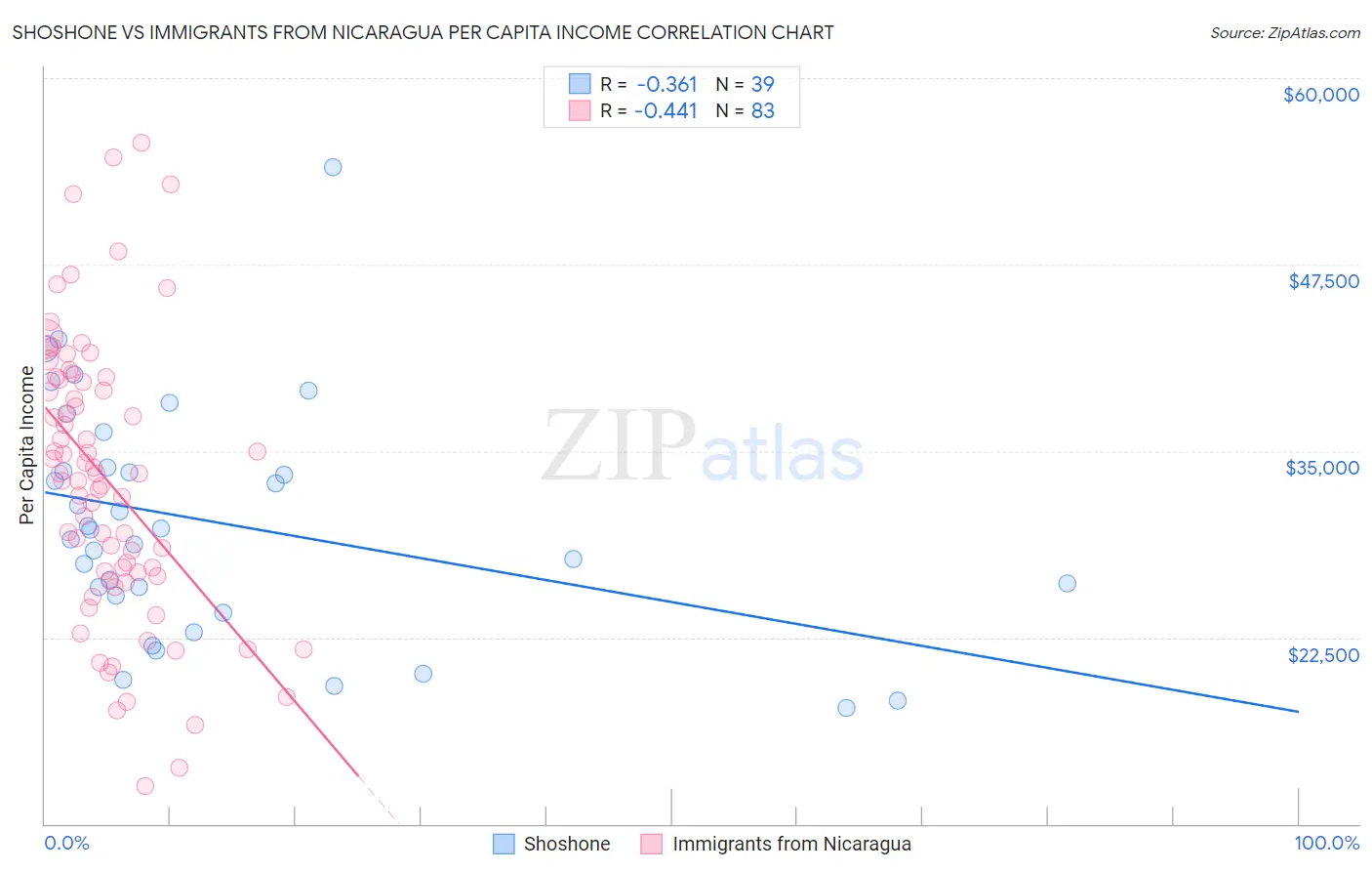 Shoshone vs Immigrants from Nicaragua Per Capita Income