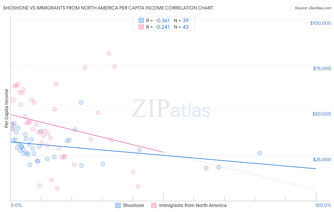 Shoshone vs Immigrants from North America Per Capita Income