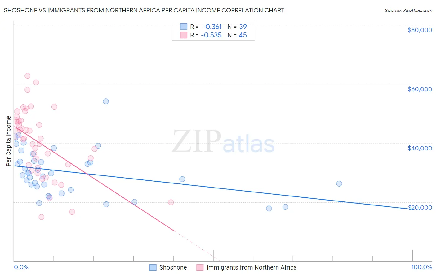 Shoshone vs Immigrants from Northern Africa Per Capita Income