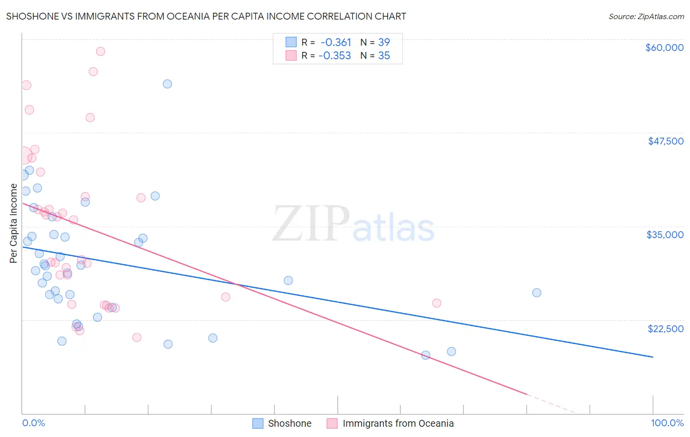 Shoshone vs Immigrants from Oceania Per Capita Income