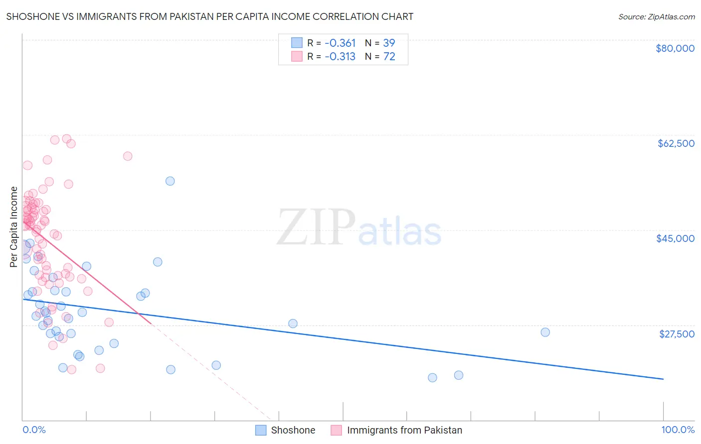 Shoshone vs Immigrants from Pakistan Per Capita Income