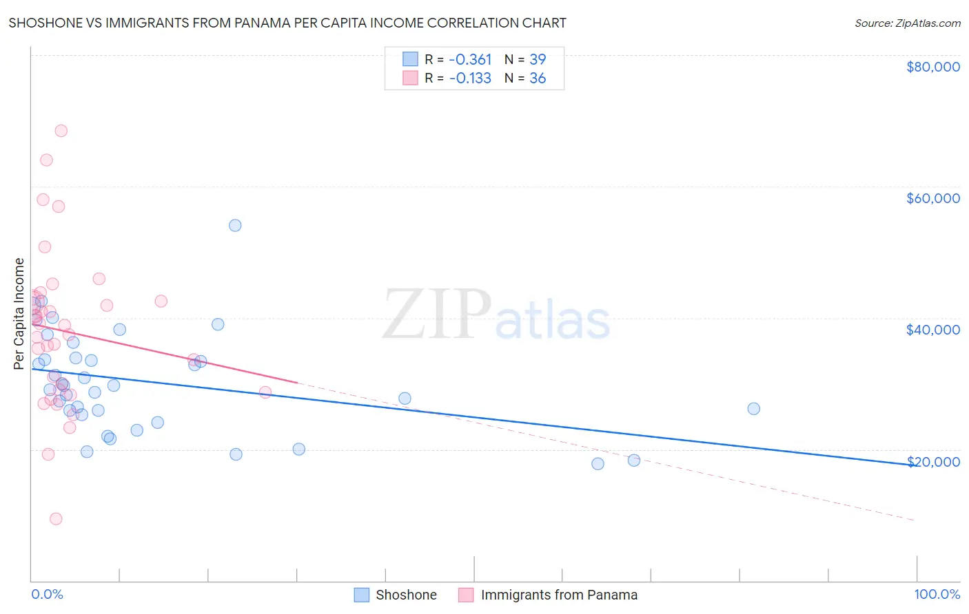 Shoshone vs Immigrants from Panama Per Capita Income