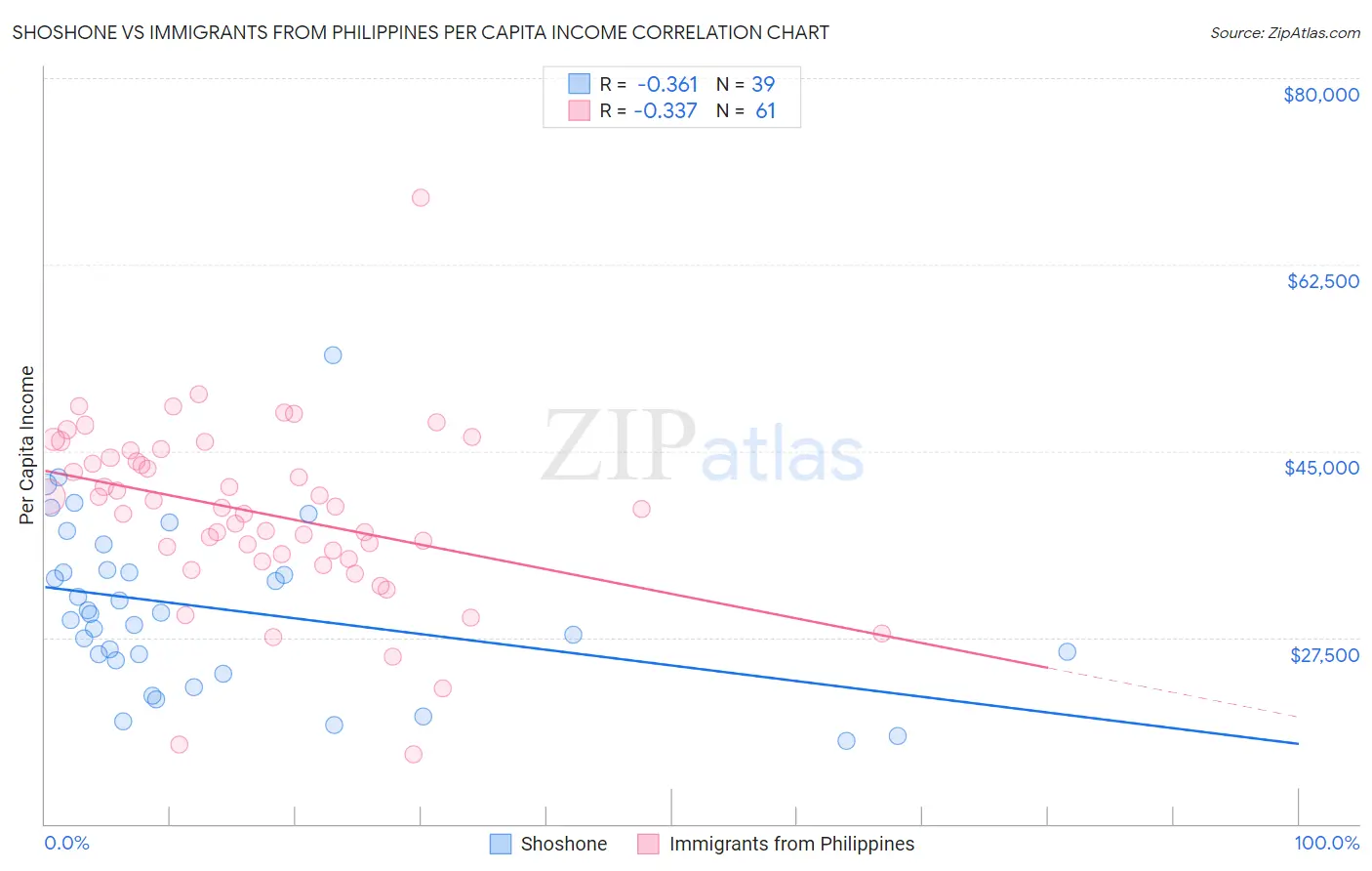 Shoshone vs Immigrants from Philippines Per Capita Income