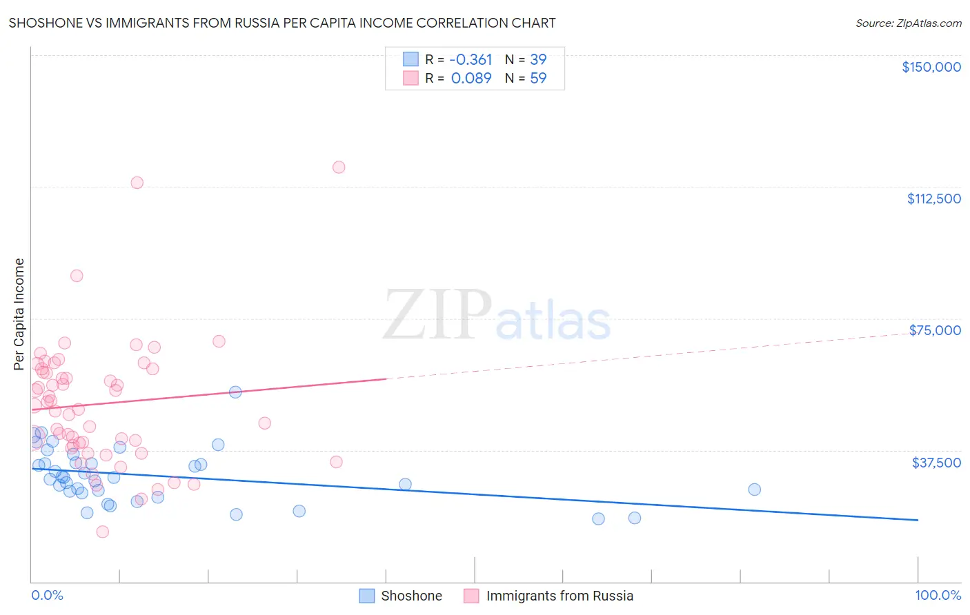 Shoshone vs Immigrants from Russia Per Capita Income