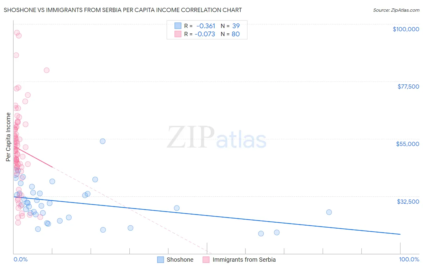 Shoshone vs Immigrants from Serbia Per Capita Income