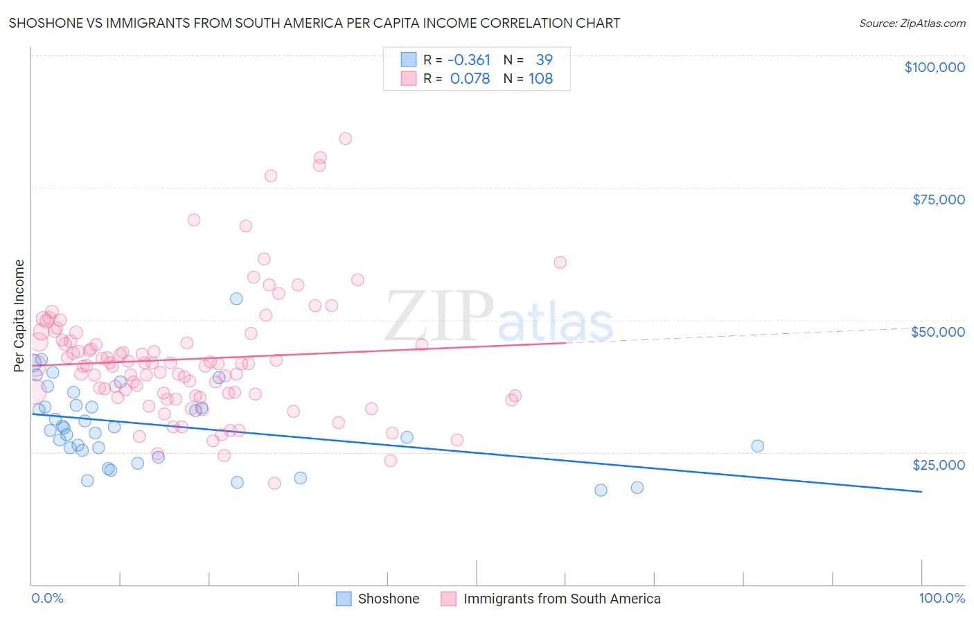 Shoshone vs Immigrants from South America Per Capita Income