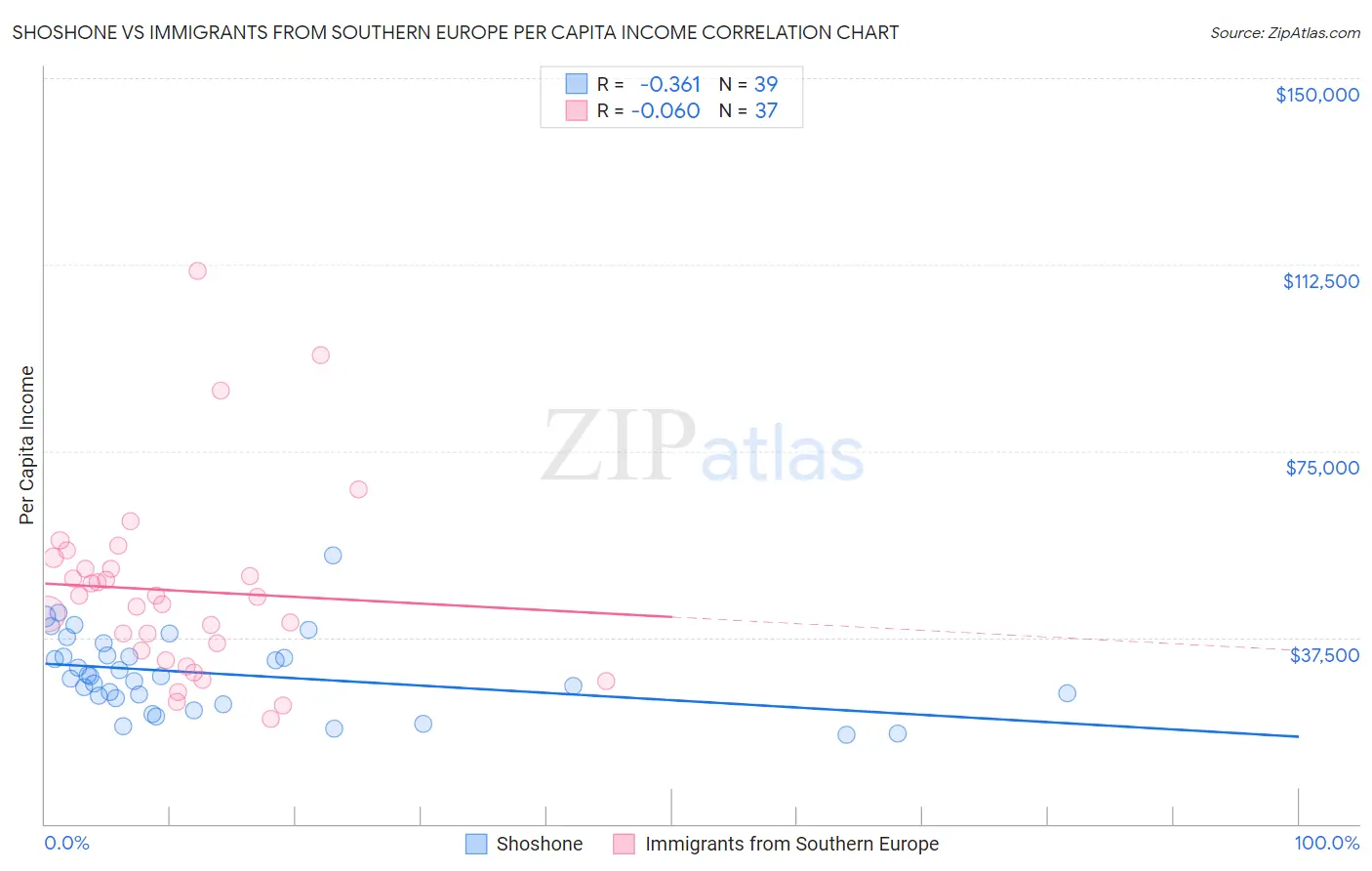 Shoshone vs Immigrants from Southern Europe Per Capita Income