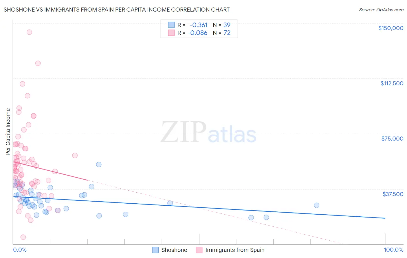 Shoshone vs Immigrants from Spain Per Capita Income