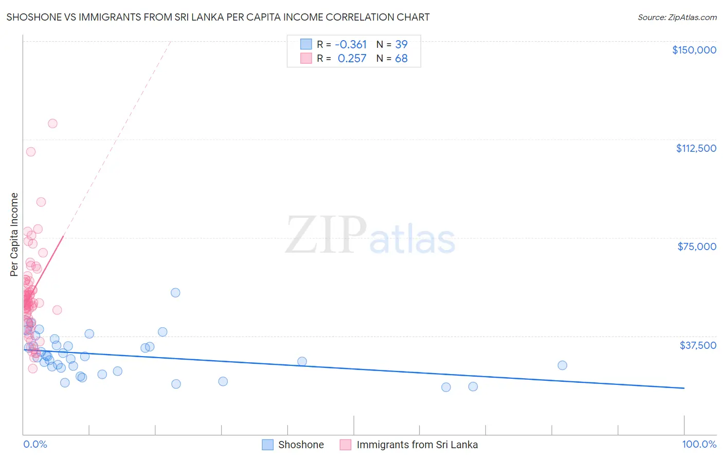 Shoshone vs Immigrants from Sri Lanka Per Capita Income