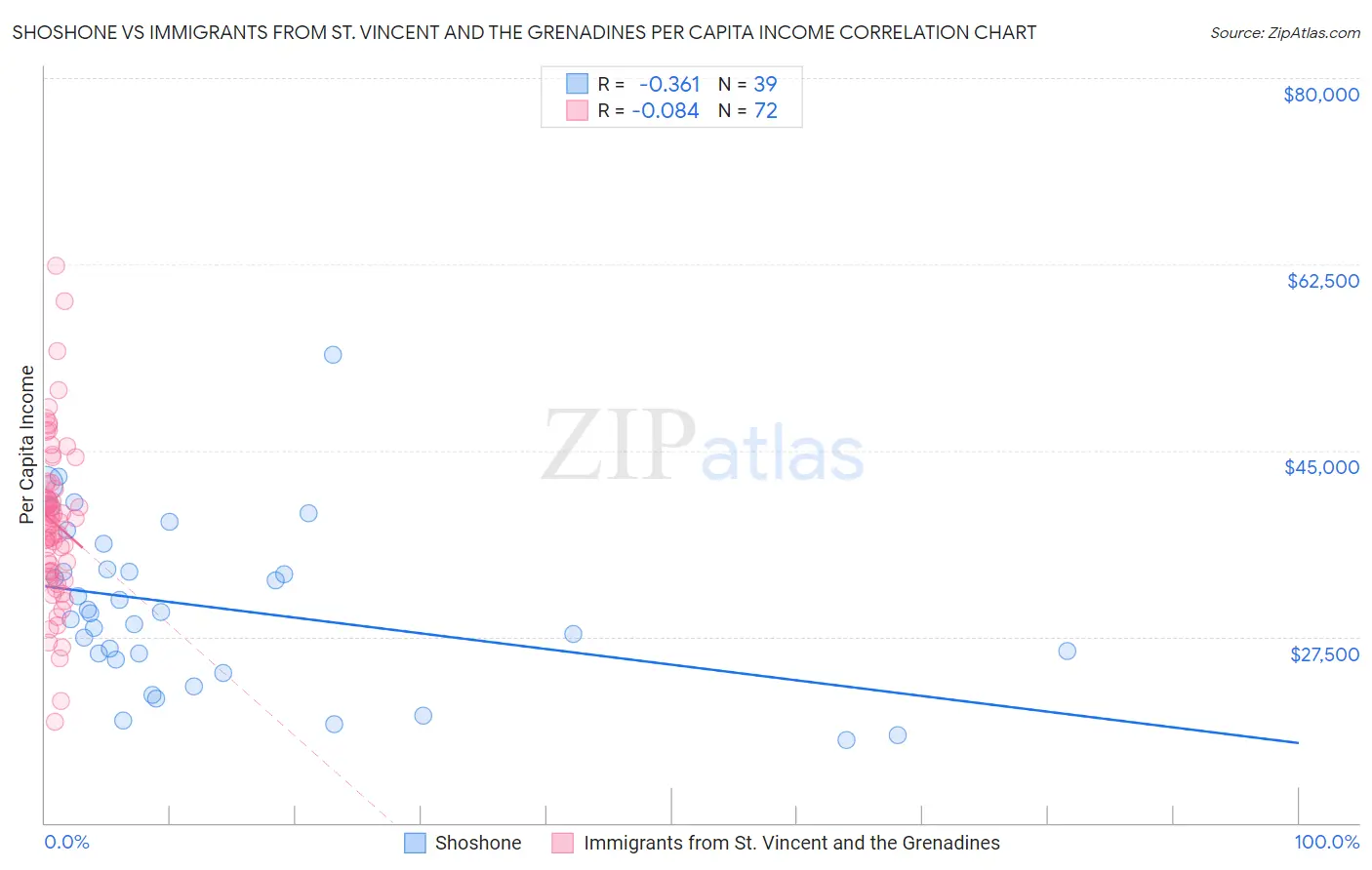 Shoshone vs Immigrants from St. Vincent and the Grenadines Per Capita Income