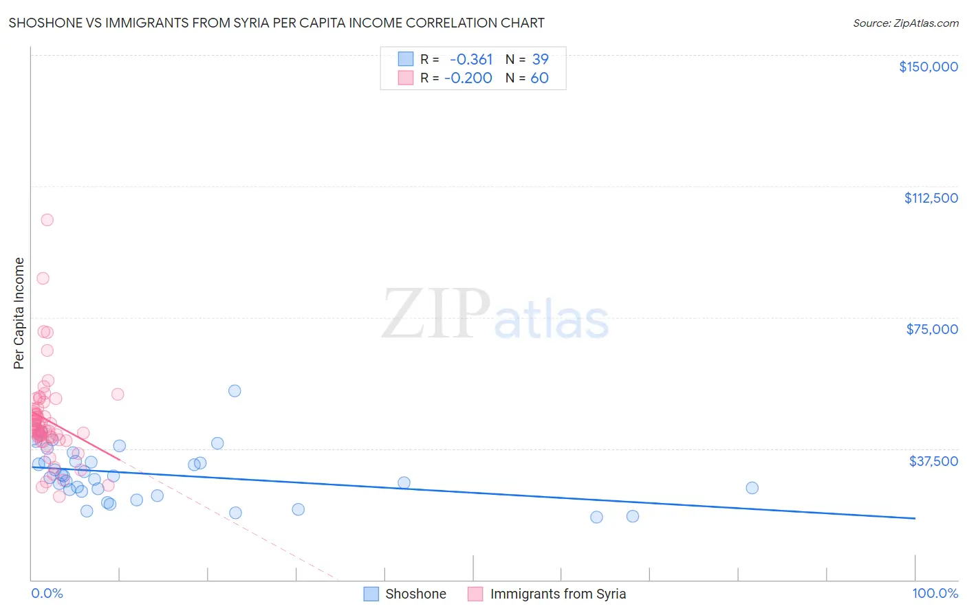 Shoshone vs Immigrants from Syria Per Capita Income