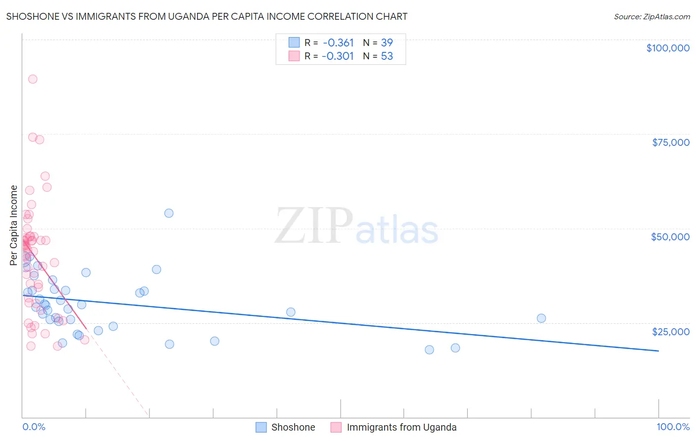 Shoshone vs Immigrants from Uganda Per Capita Income