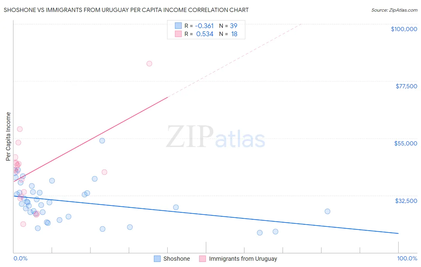 Shoshone vs Immigrants from Uruguay Per Capita Income