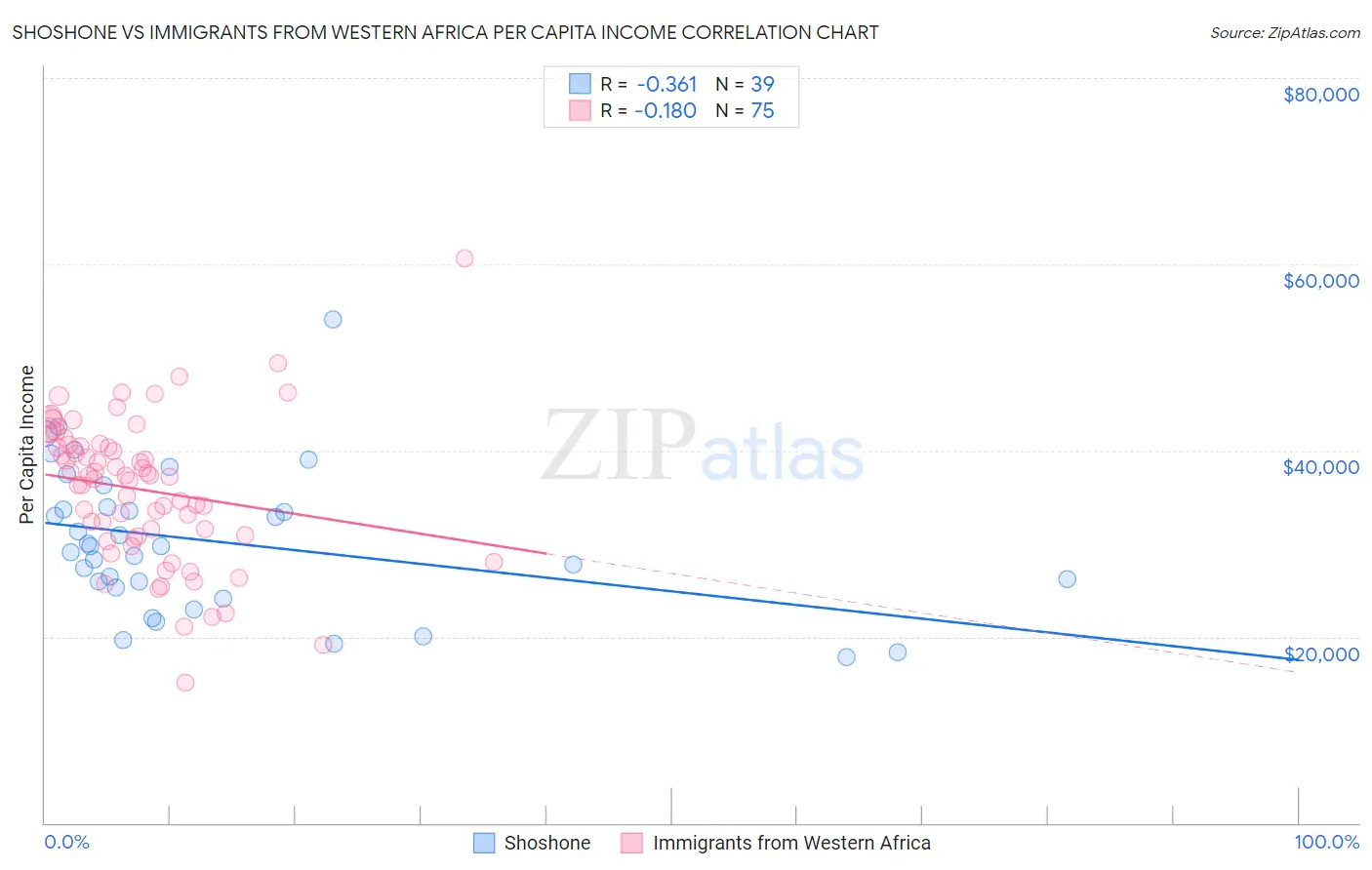 Shoshone vs Immigrants from Western Africa Per Capita Income