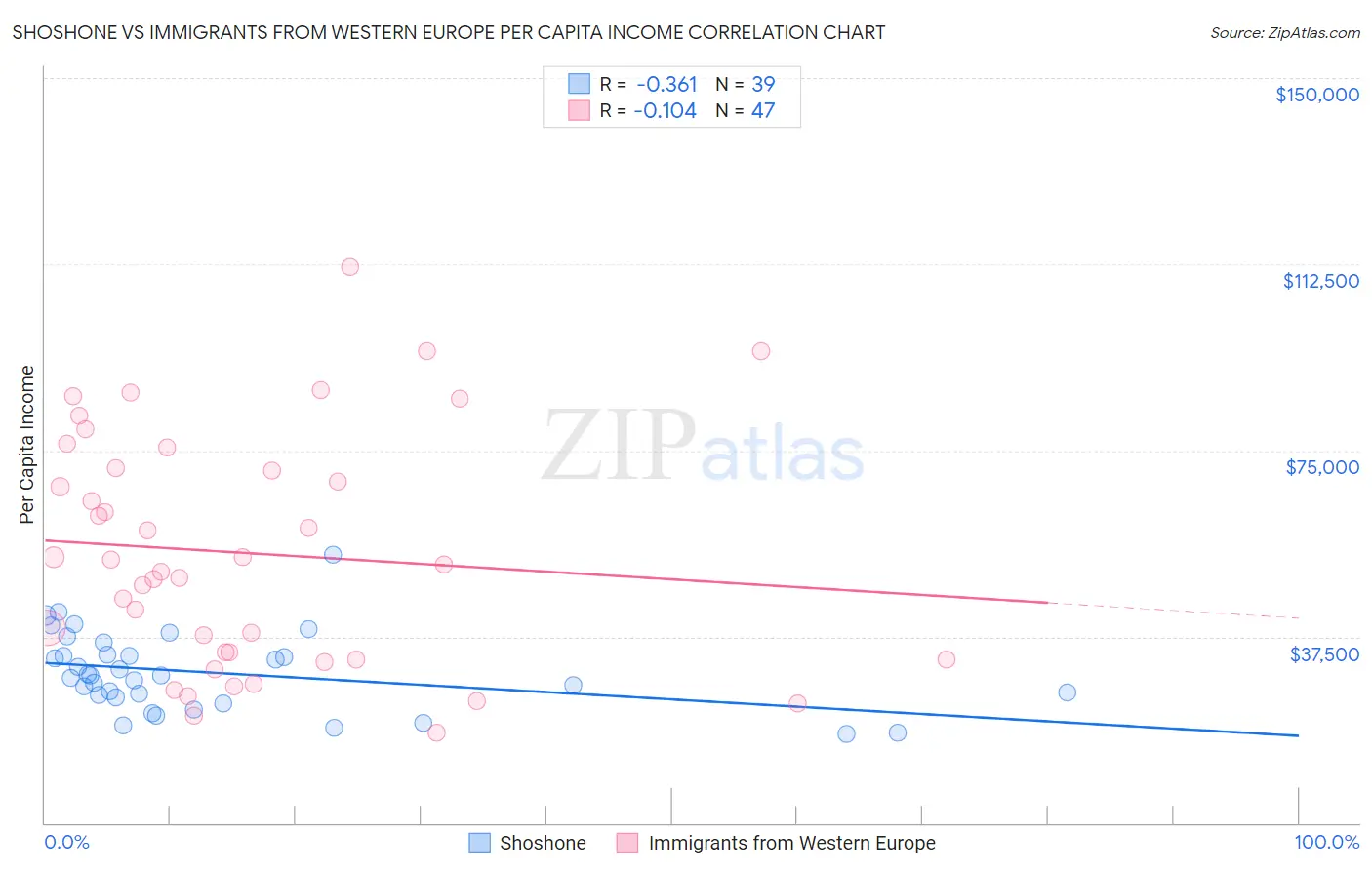 Shoshone vs Immigrants from Western Europe Per Capita Income