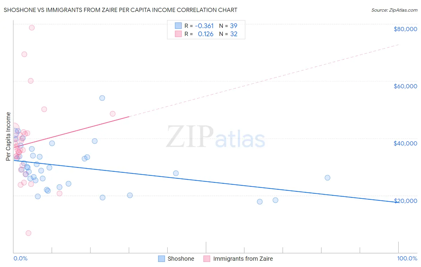 Shoshone vs Immigrants from Zaire Per Capita Income