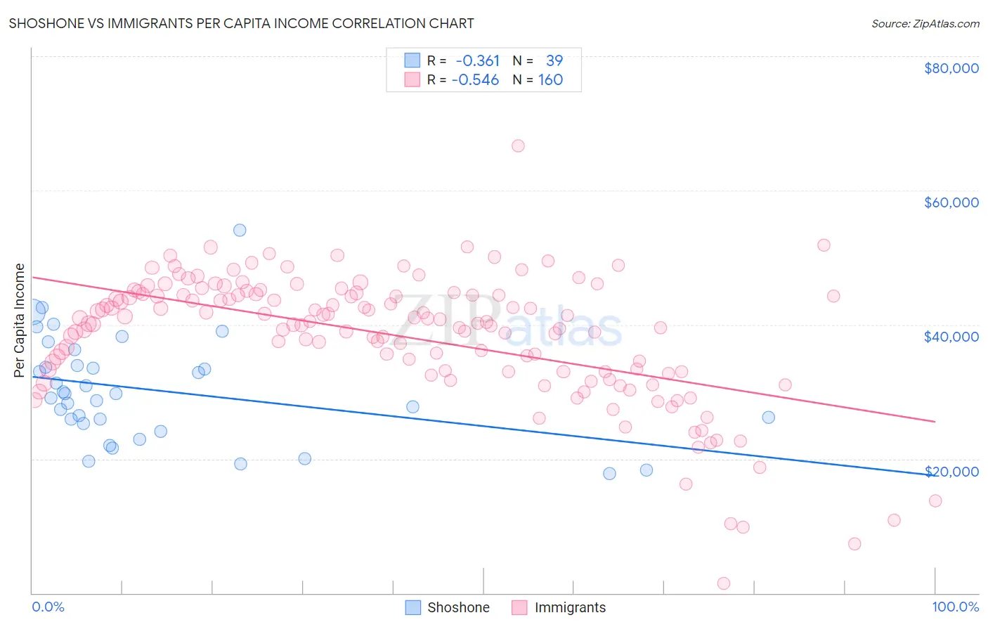 Shoshone vs Immigrants Per Capita Income