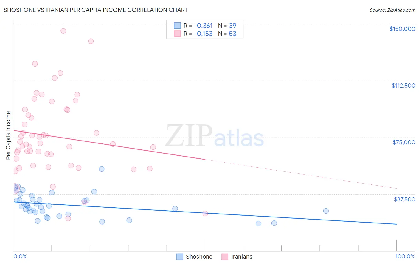 Shoshone vs Iranian Per Capita Income
