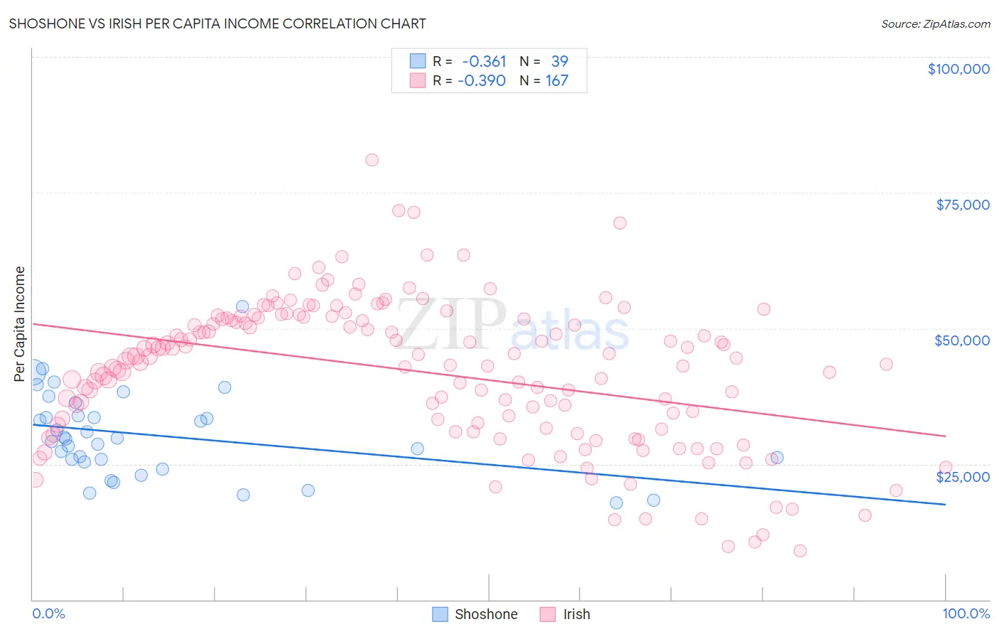 Shoshone vs Irish Per Capita Income