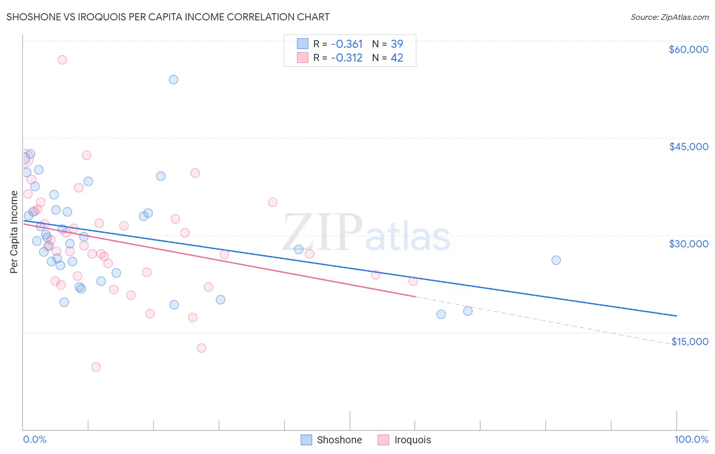 Shoshone vs Iroquois Per Capita Income
