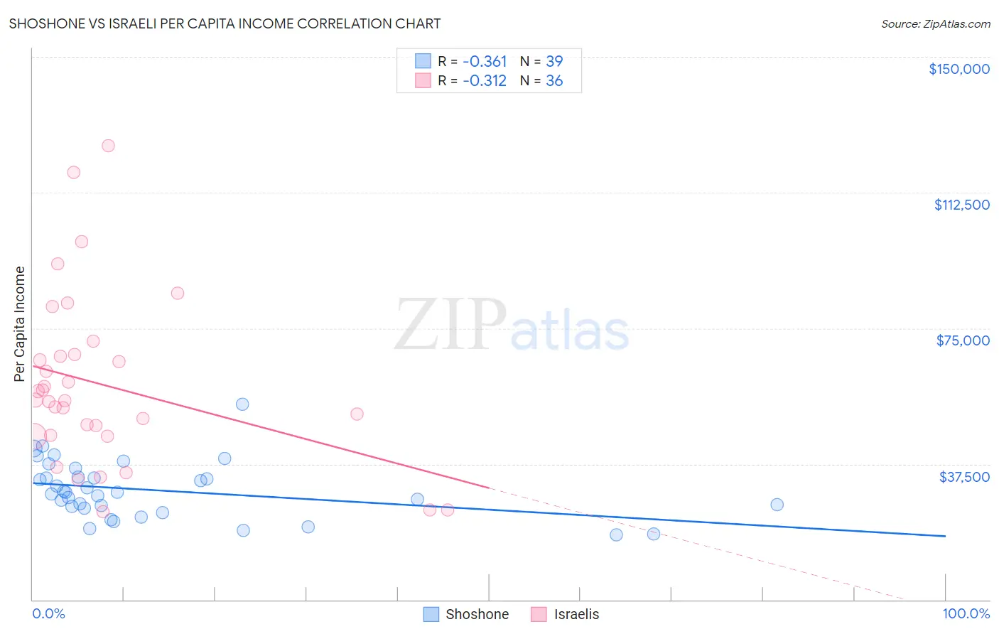 Shoshone vs Israeli Per Capita Income