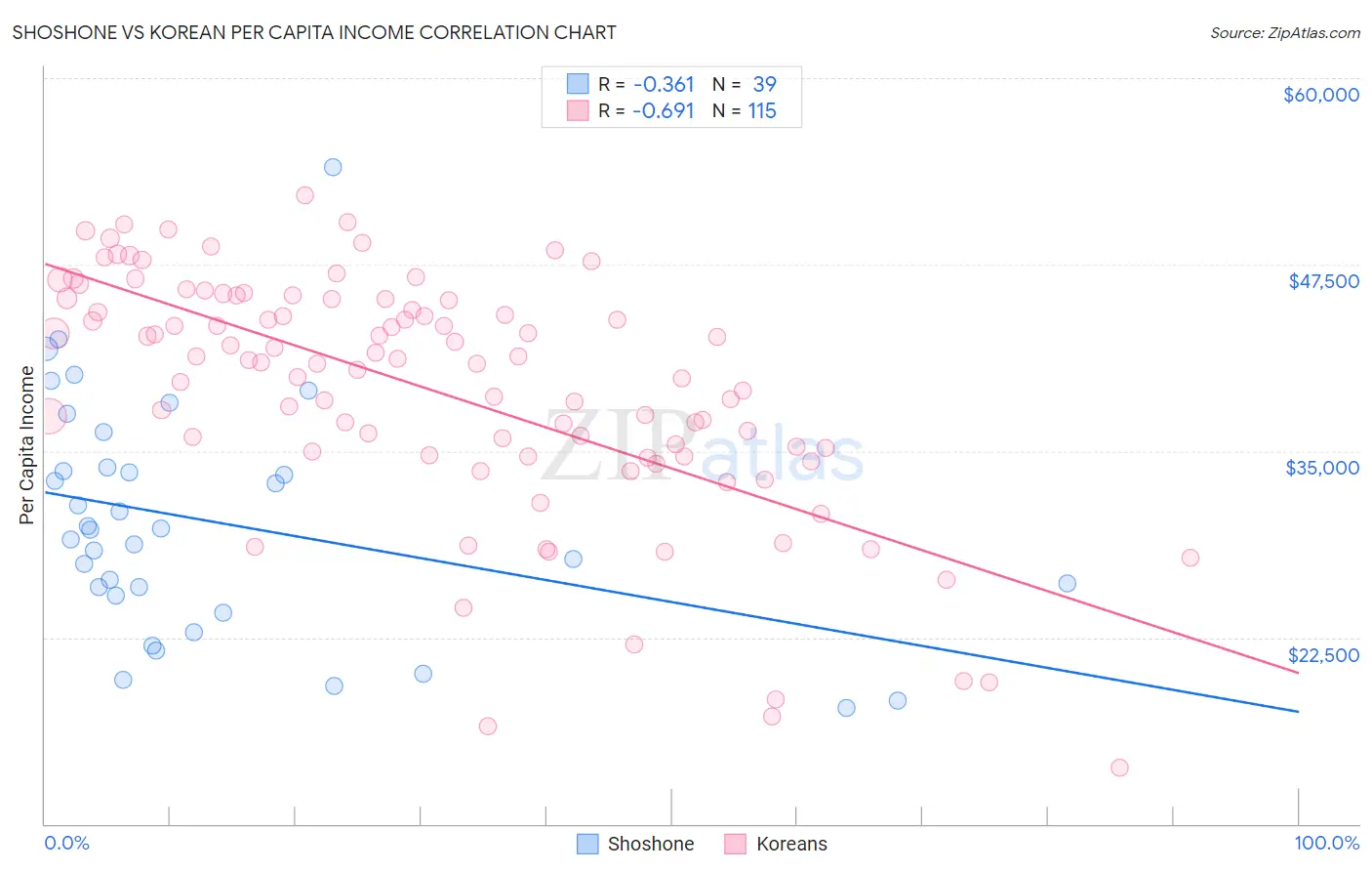 Shoshone vs Korean Per Capita Income