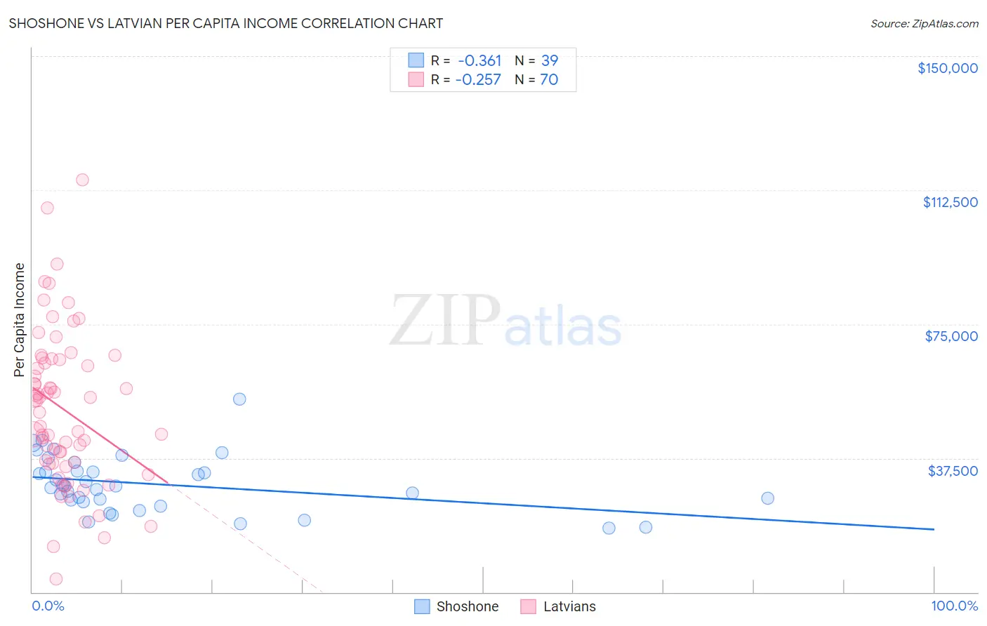 Shoshone vs Latvian Per Capita Income