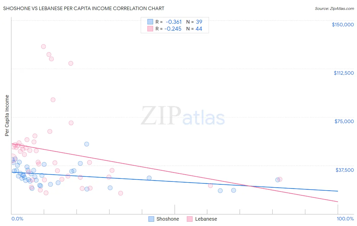 Shoshone vs Lebanese Per Capita Income