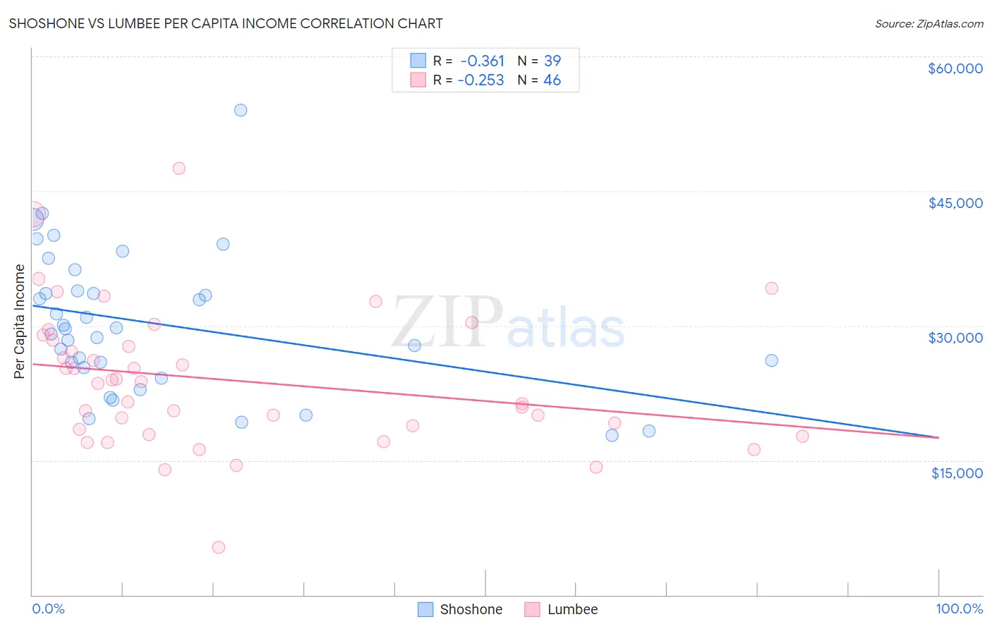 Shoshone vs Lumbee Per Capita Income