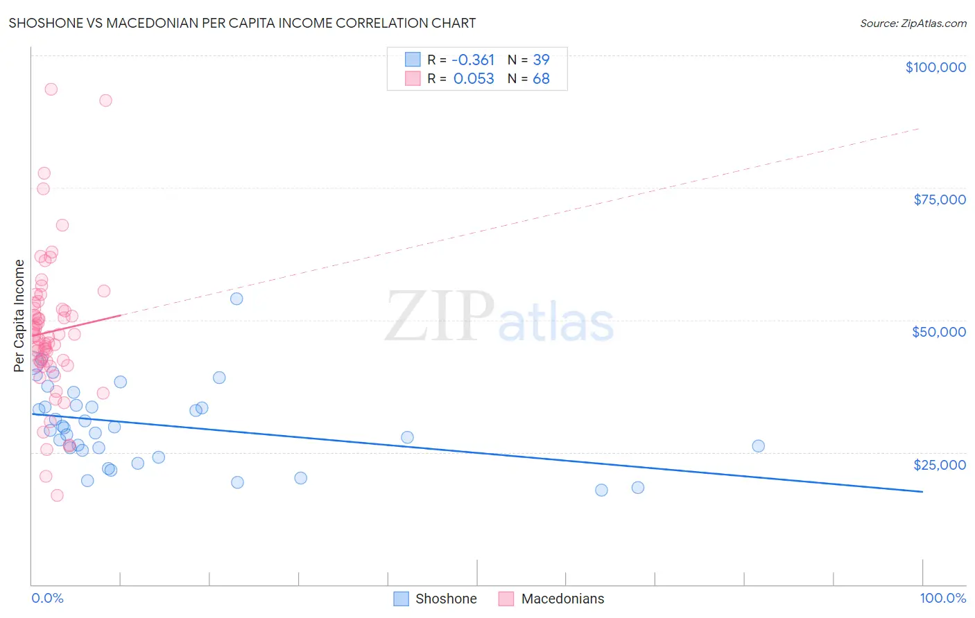 Shoshone vs Macedonian Per Capita Income