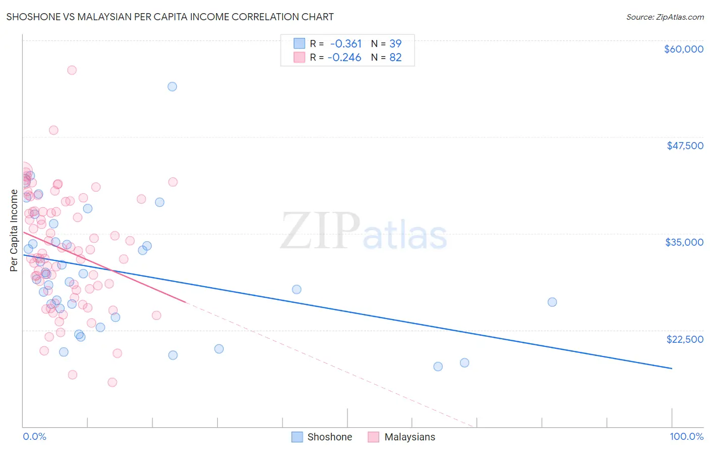 Shoshone vs Malaysian Per Capita Income