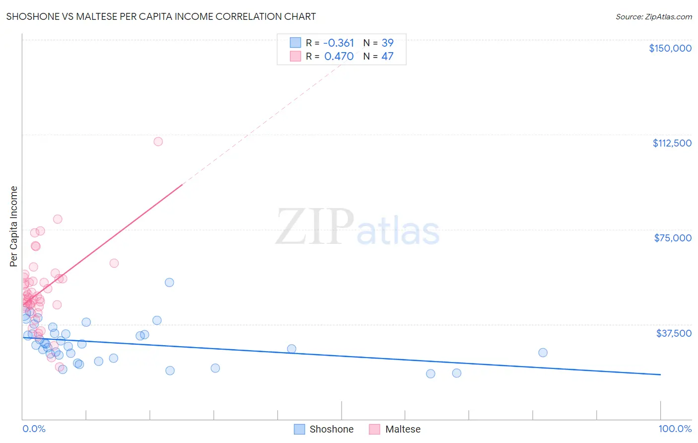 Shoshone vs Maltese Per Capita Income