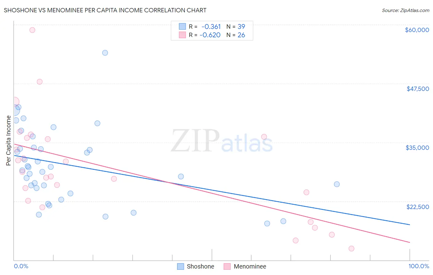 Shoshone vs Menominee Per Capita Income