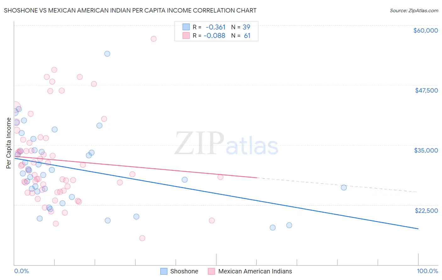 Shoshone vs Mexican American Indian Per Capita Income