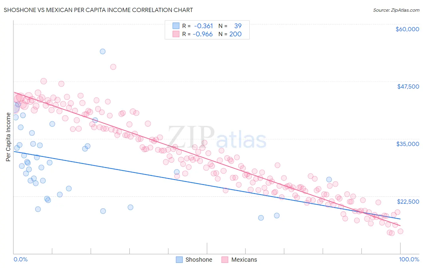Shoshone vs Mexican Per Capita Income