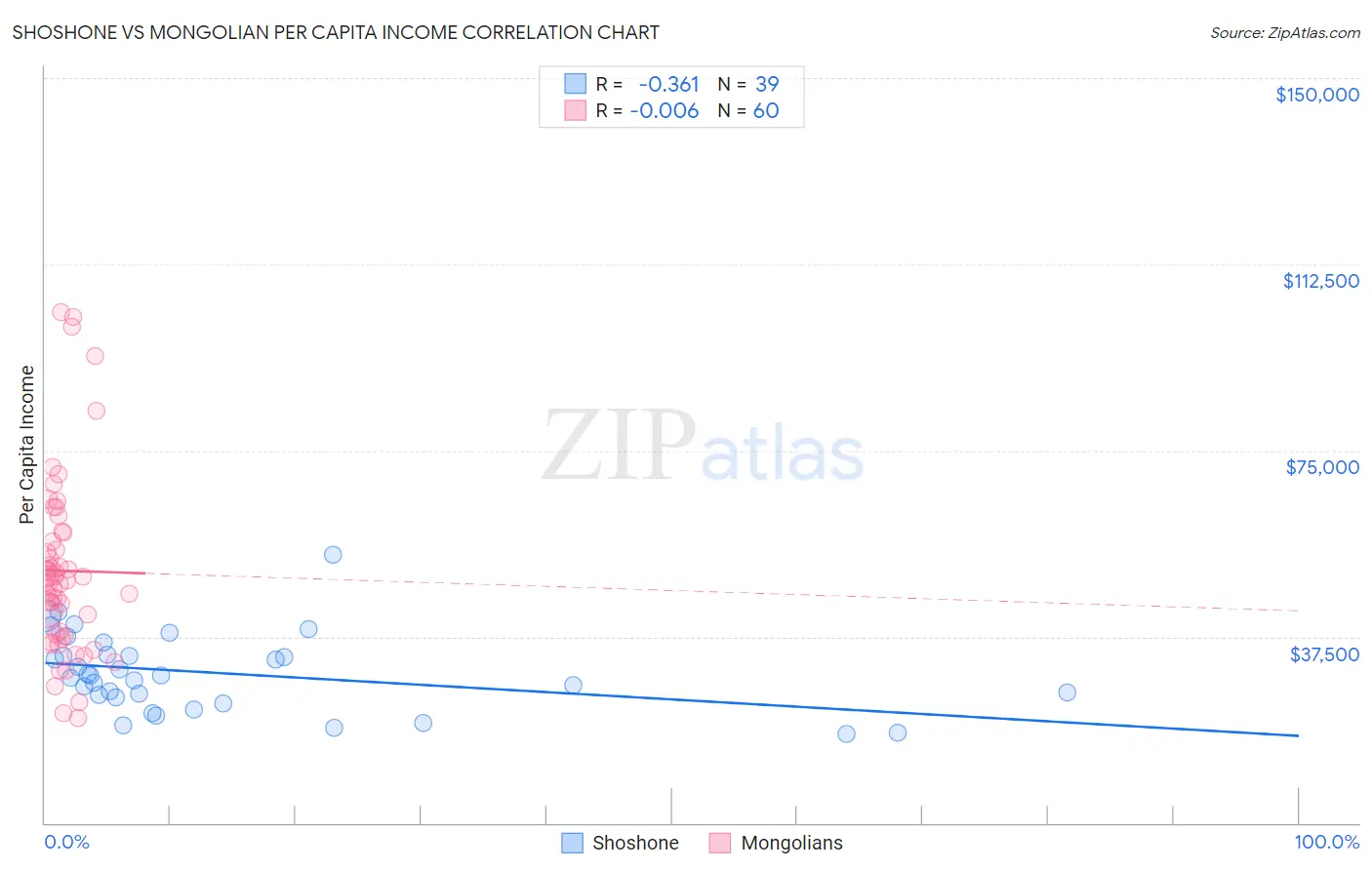 Shoshone vs Mongolian Per Capita Income