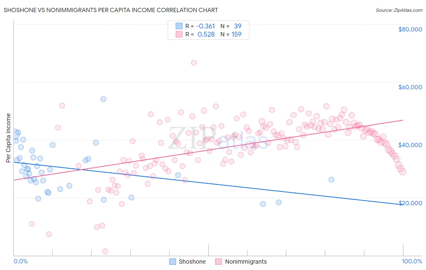 Shoshone vs Nonimmigrants Per Capita Income