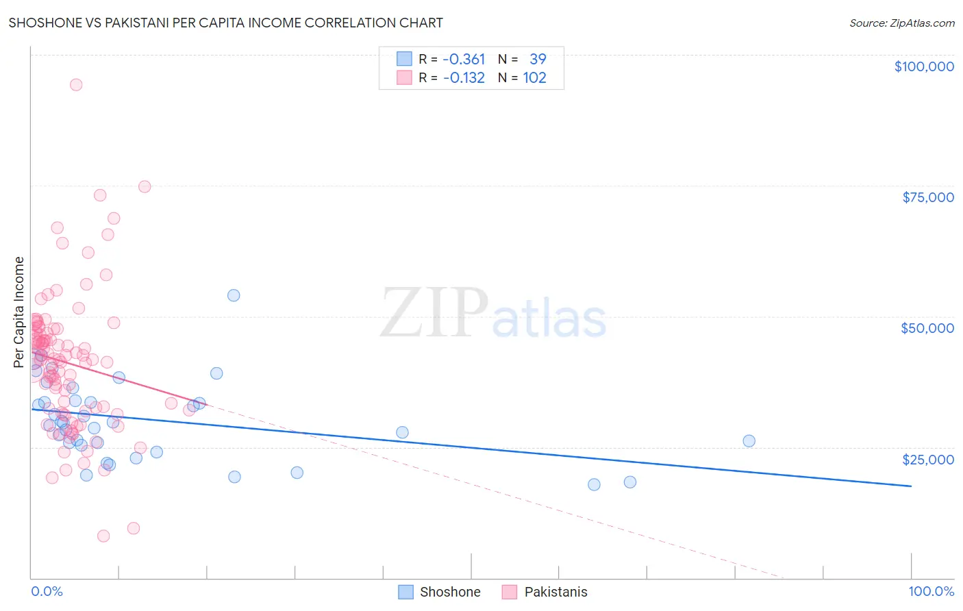 Shoshone vs Pakistani Per Capita Income