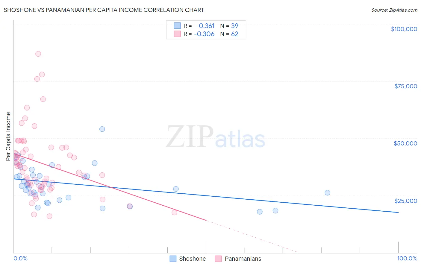 Shoshone vs Panamanian Per Capita Income