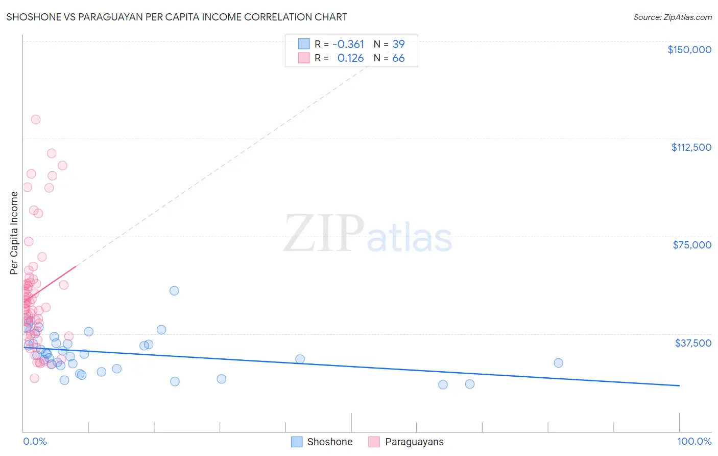 Shoshone vs Paraguayan Per Capita Income