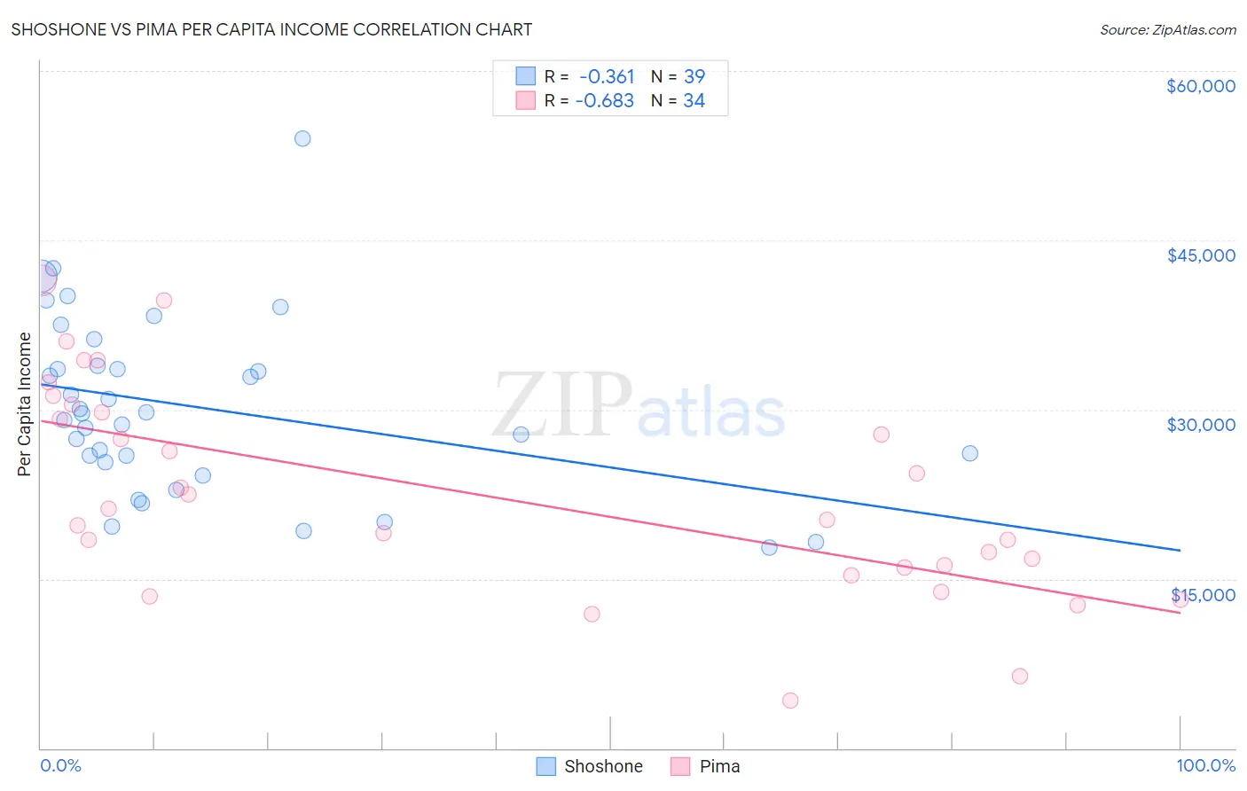 Shoshone vs Pima Per Capita Income