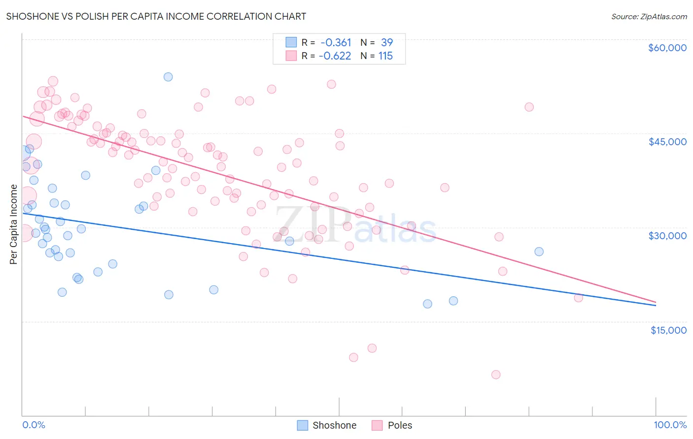 Shoshone vs Polish Per Capita Income