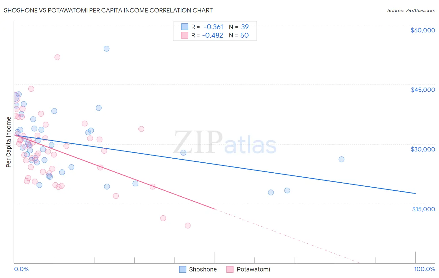 Shoshone vs Potawatomi Per Capita Income